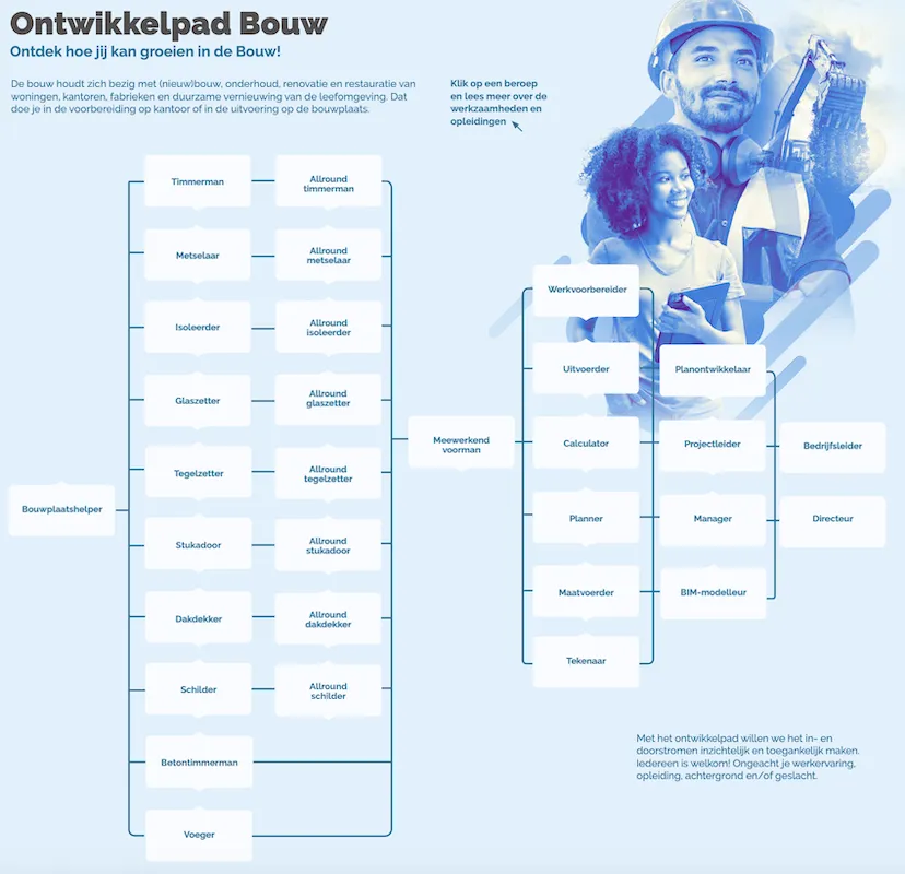 Ontwikkelpad Bouw