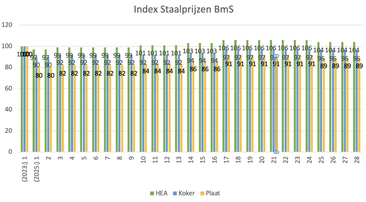 Staalprijzen