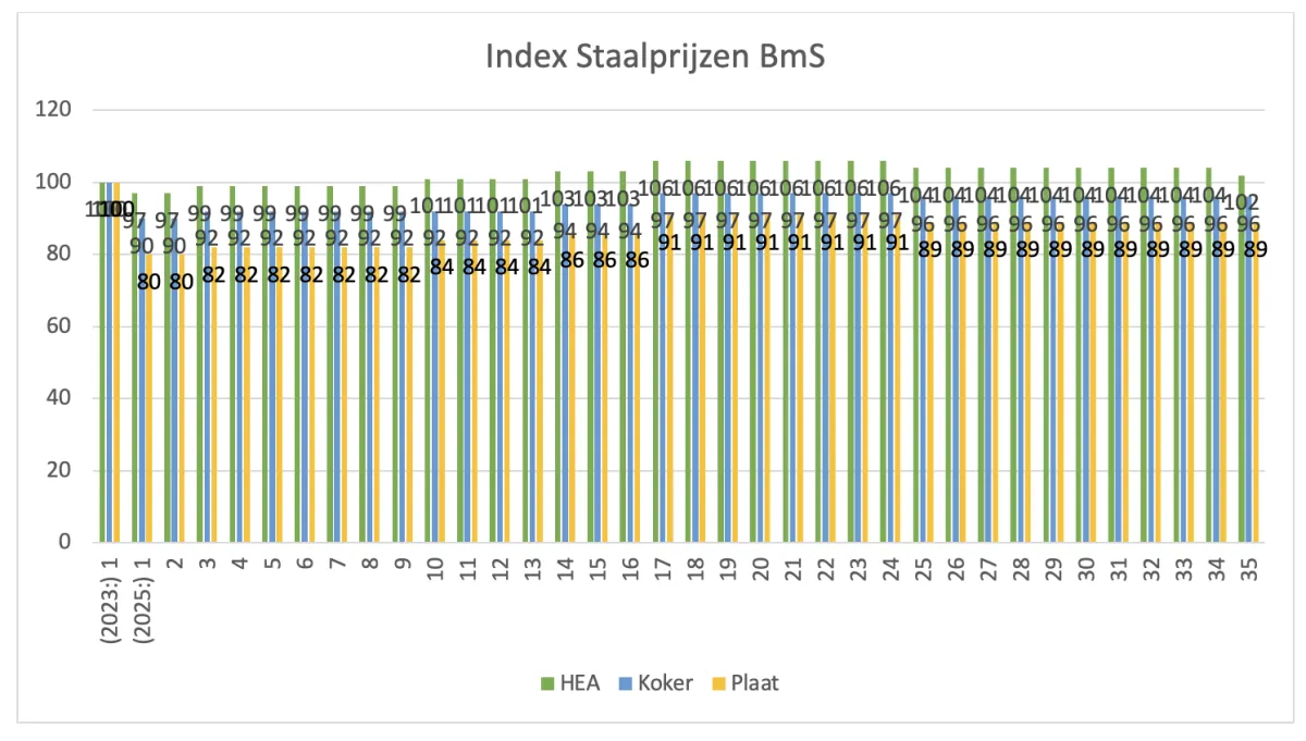 Indexcijfers week 35 (2025)