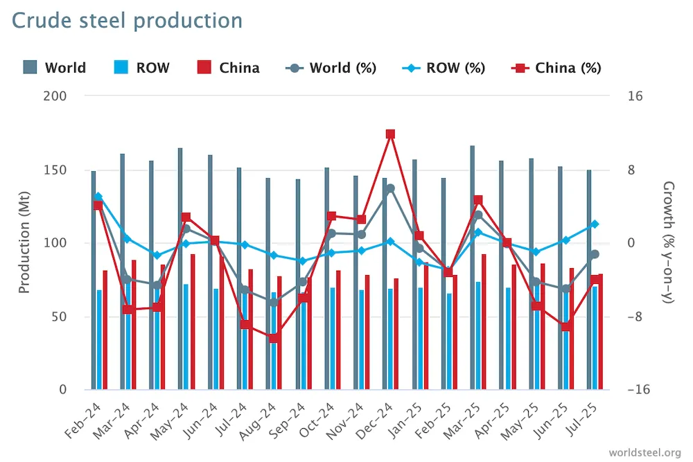 Wereld-staalproductie juli 2025