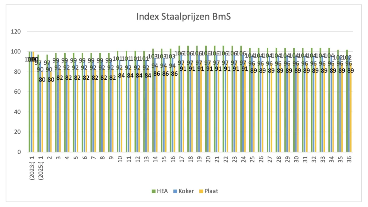 Indexcijfers tot en met week 36 (2025)