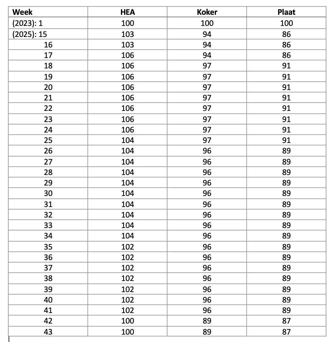 Tabel tot week 43 – 2025
