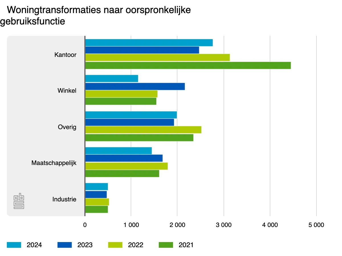 Woningtransformaties 2024