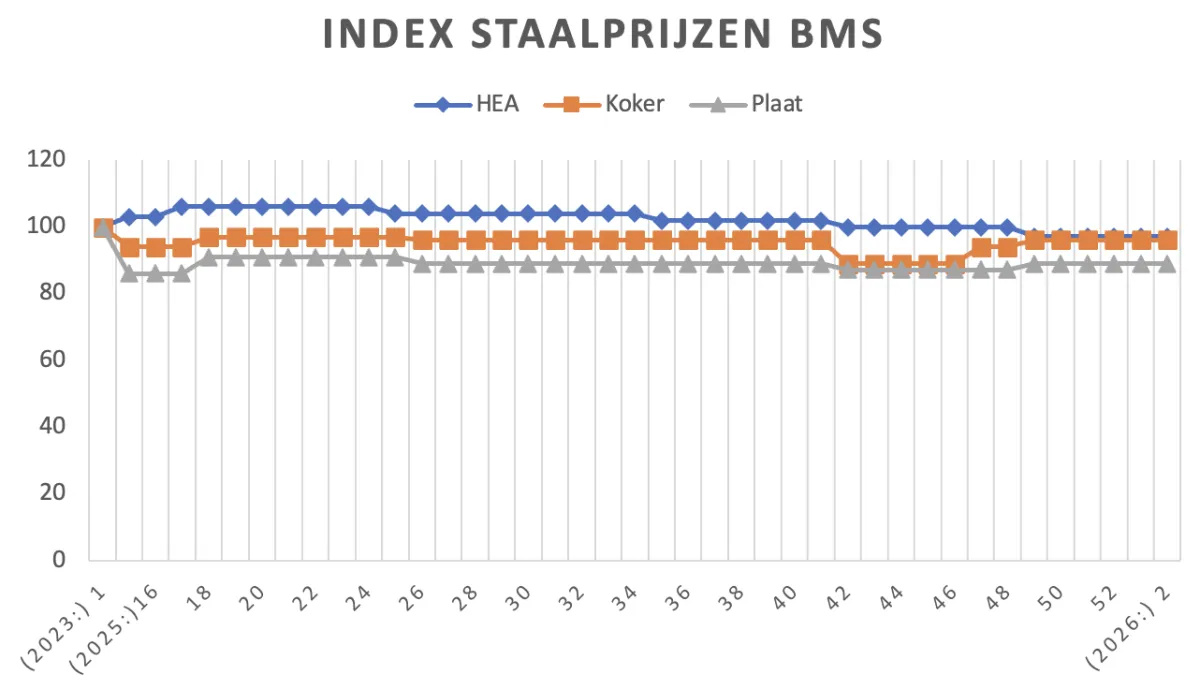 Grafiek index wk 2 2026