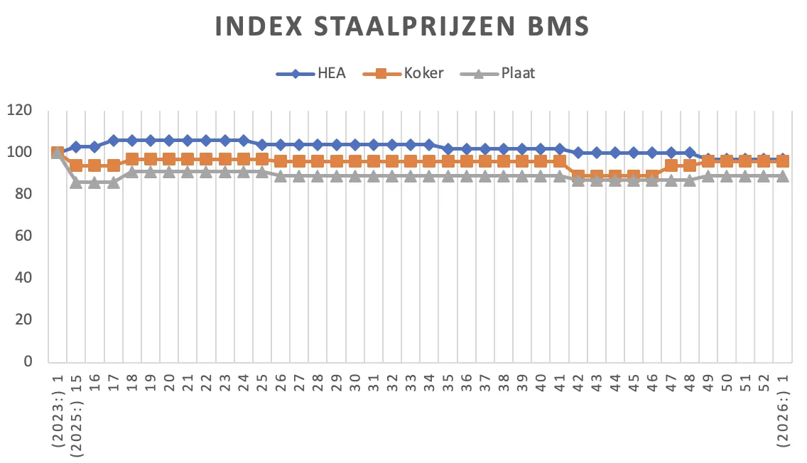 Index Staalprijzen week 1 2026