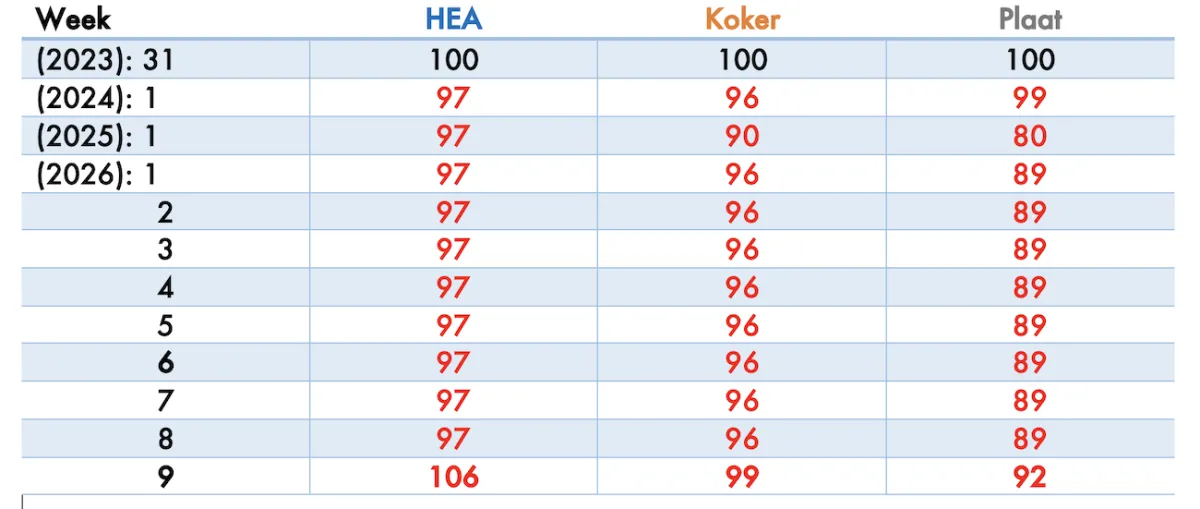 Grafiek actueel week 9 2026