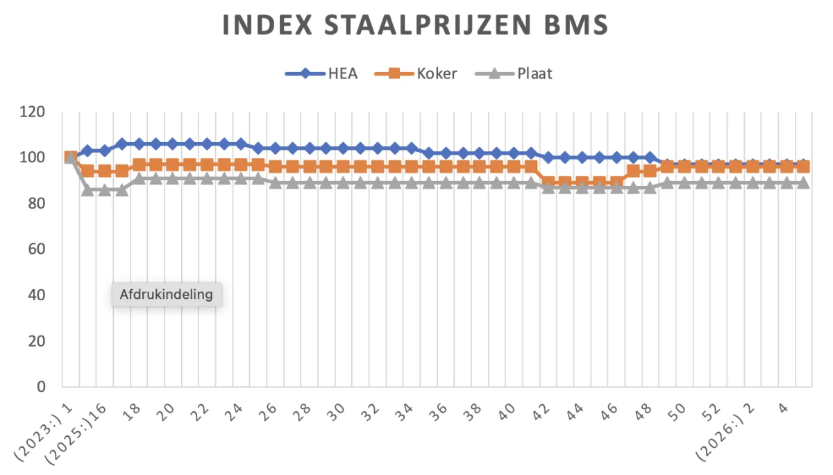 Staalprijzen week 5 2026