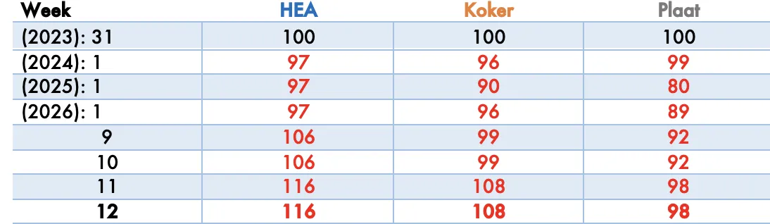 Actueel Staalprijzen wk 12 2026