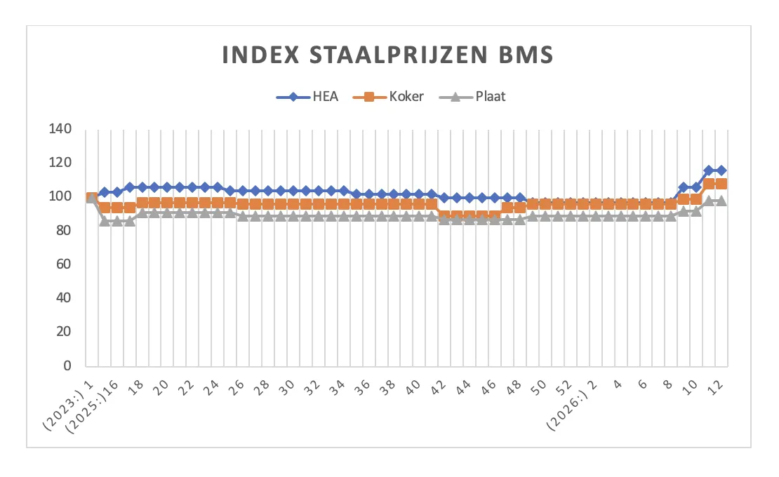 Index Staalprijzen p week 12 2026