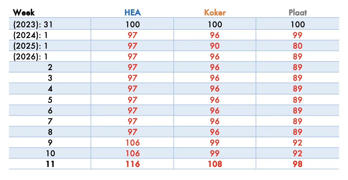 Staalprijzen actueel