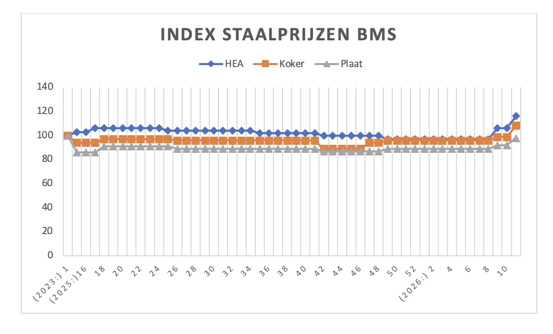 Staalprijzen index week 11 2026