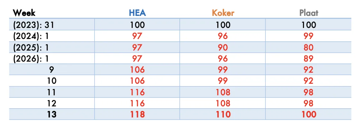 Staalprijzen Actueel