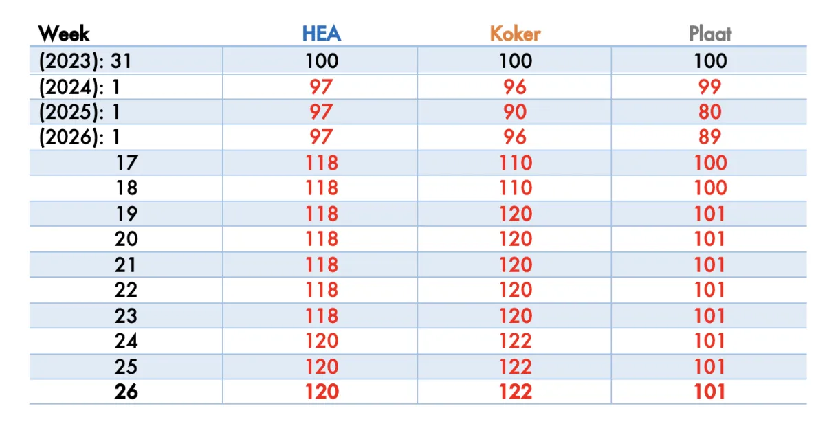 Index Staalprijzen Actueel t/m week 26 2026