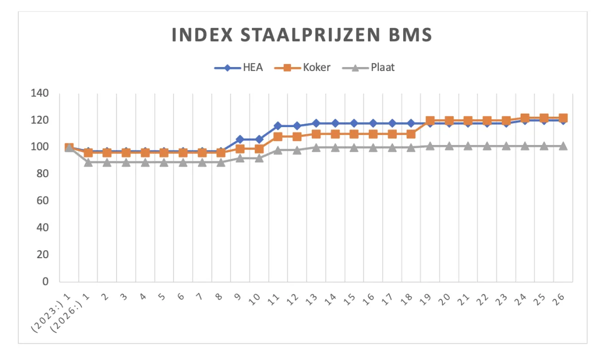 Index Staalprijzen wk 26