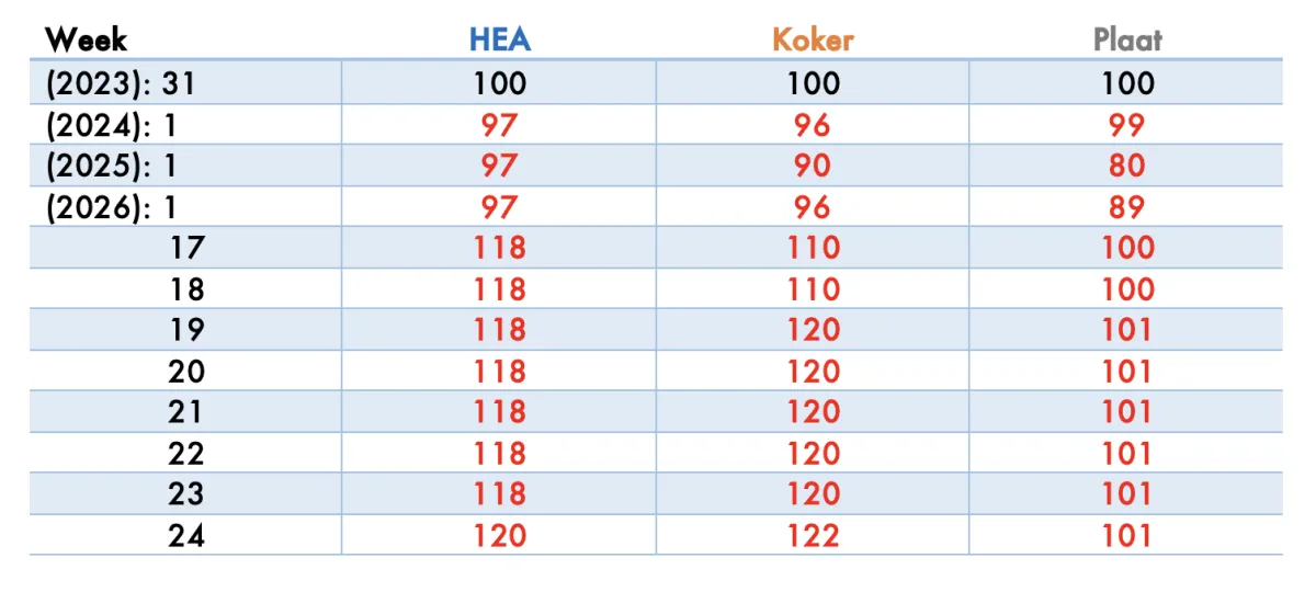 Staalprijzen Actueel week 24 2026