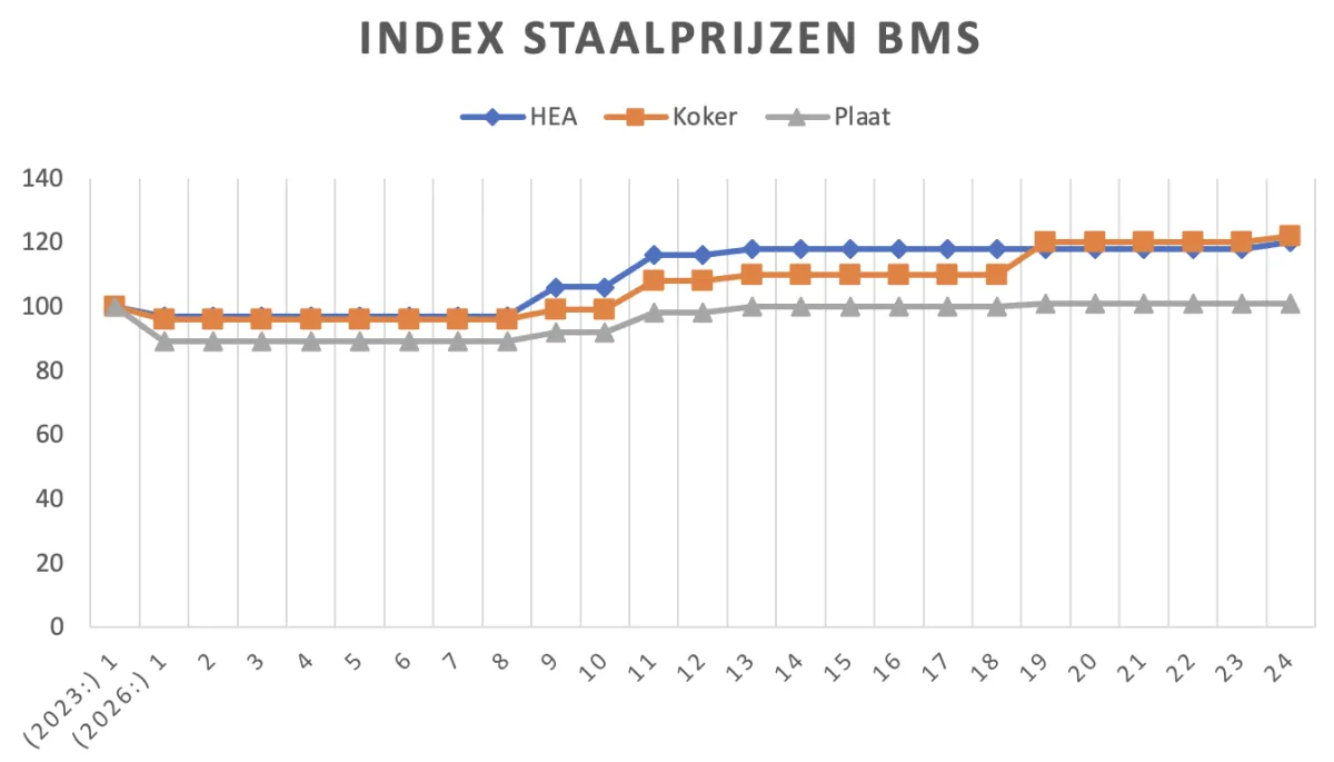 Staalprijzen week 24 2026.