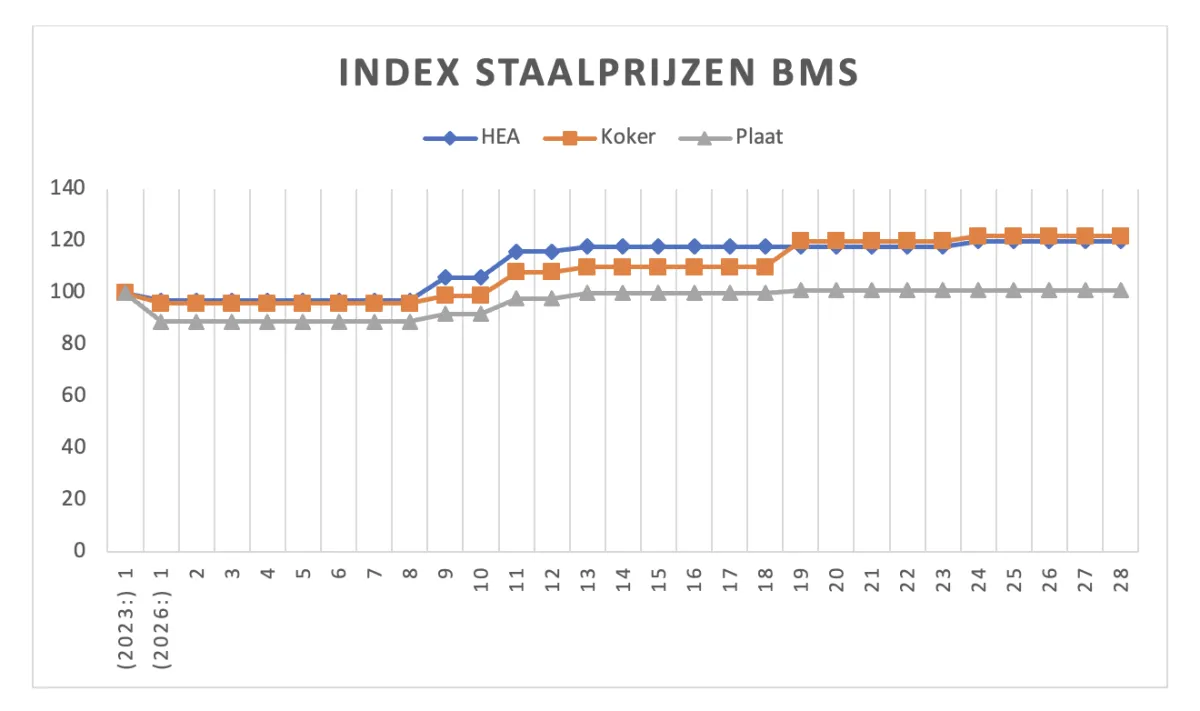 Staalprijzen t/m week 28, 2026