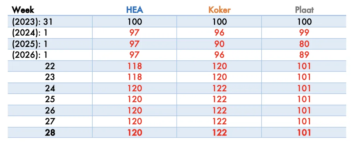 Actuele prijzen t/m week 28, 2026
