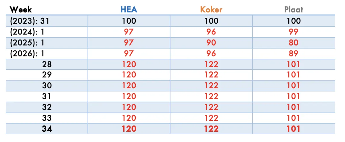 Staalprijzen Actueel wk 34, 2026