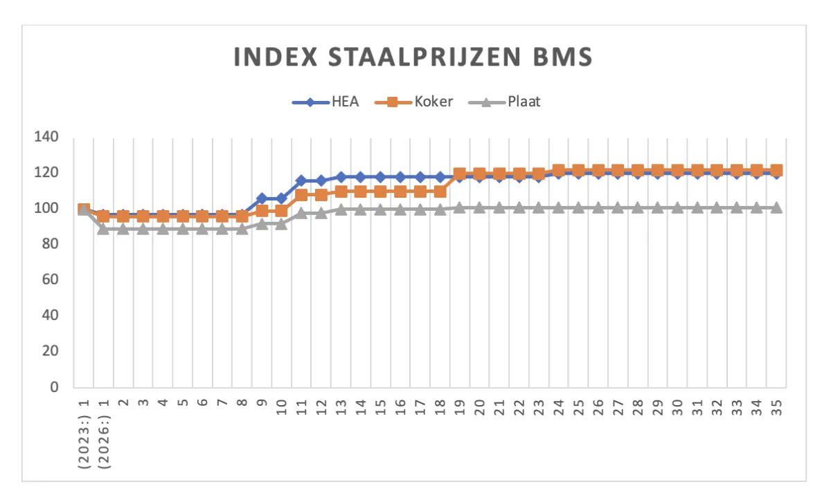 Staalprijzen, index week 35 (2026).
