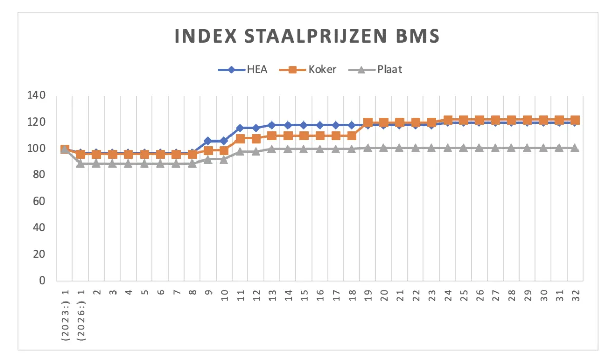 Staalprijzen week 32, 2026.