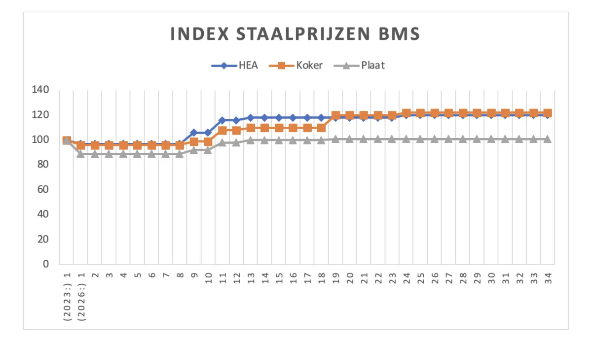 Index Staalprijzen week 34, 2026