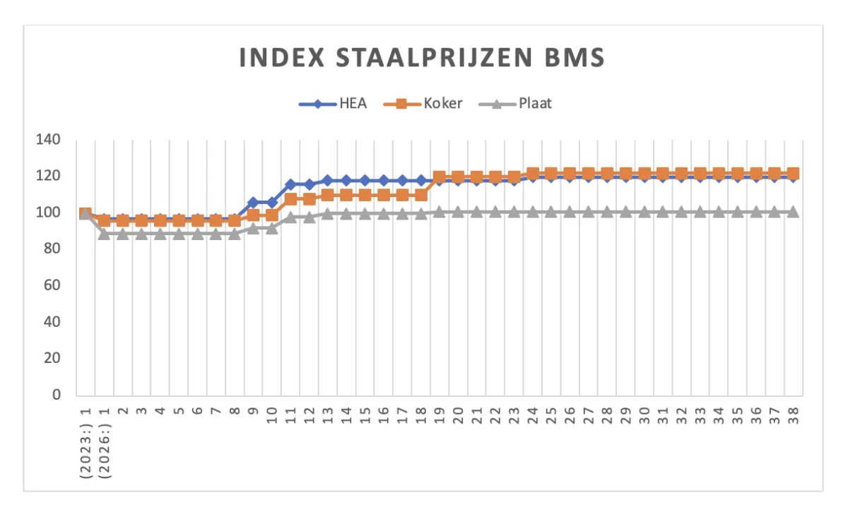 Index Staalprijzen wk 38, 2026