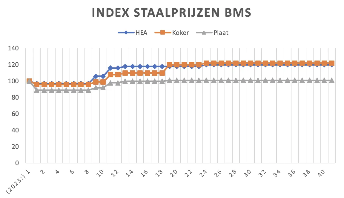 Index Staalprijzen